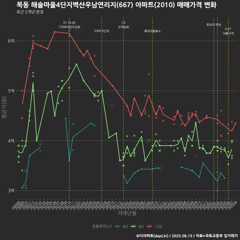 목동 해솔마을4단지벽산우남연리지(667) 아파트(2010) 매매가격 변화