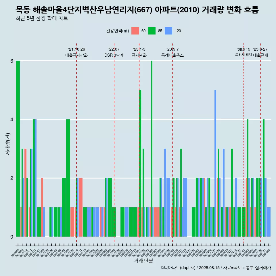 목동 해솔마을4단지벽산우남연리지(667) 아파트(2010) 거래량 변화 흐름