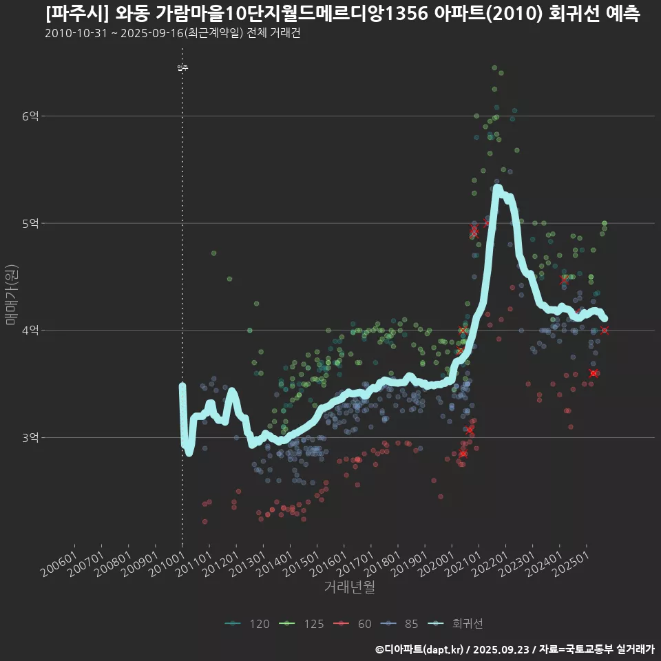 [파주시] 와동 가람마을10단지월드메르디앙1356 아파트(2010) 회귀선 예측