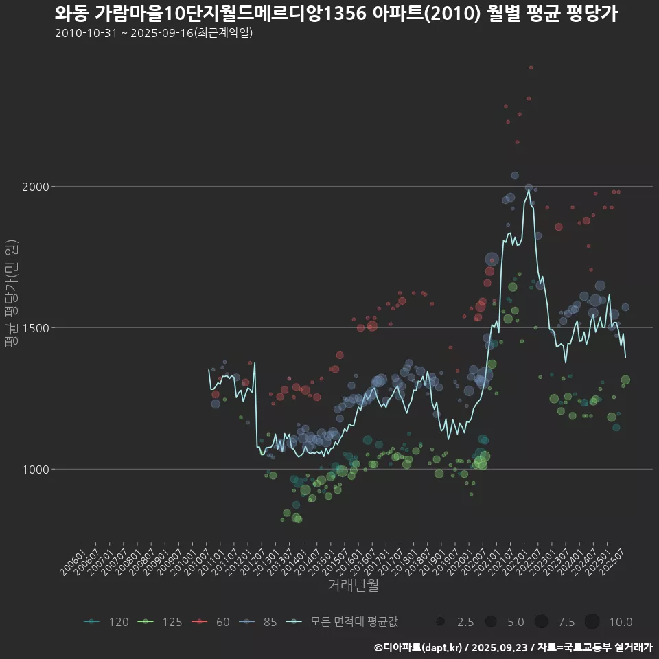 와동 가람마을10단지월드메르디앙1356 아파트(2010) 월별 평균 평당가