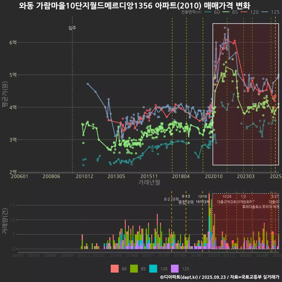 와동 가람마을10단지월드메르디앙1356 아파트(2010) 매매가격 변화