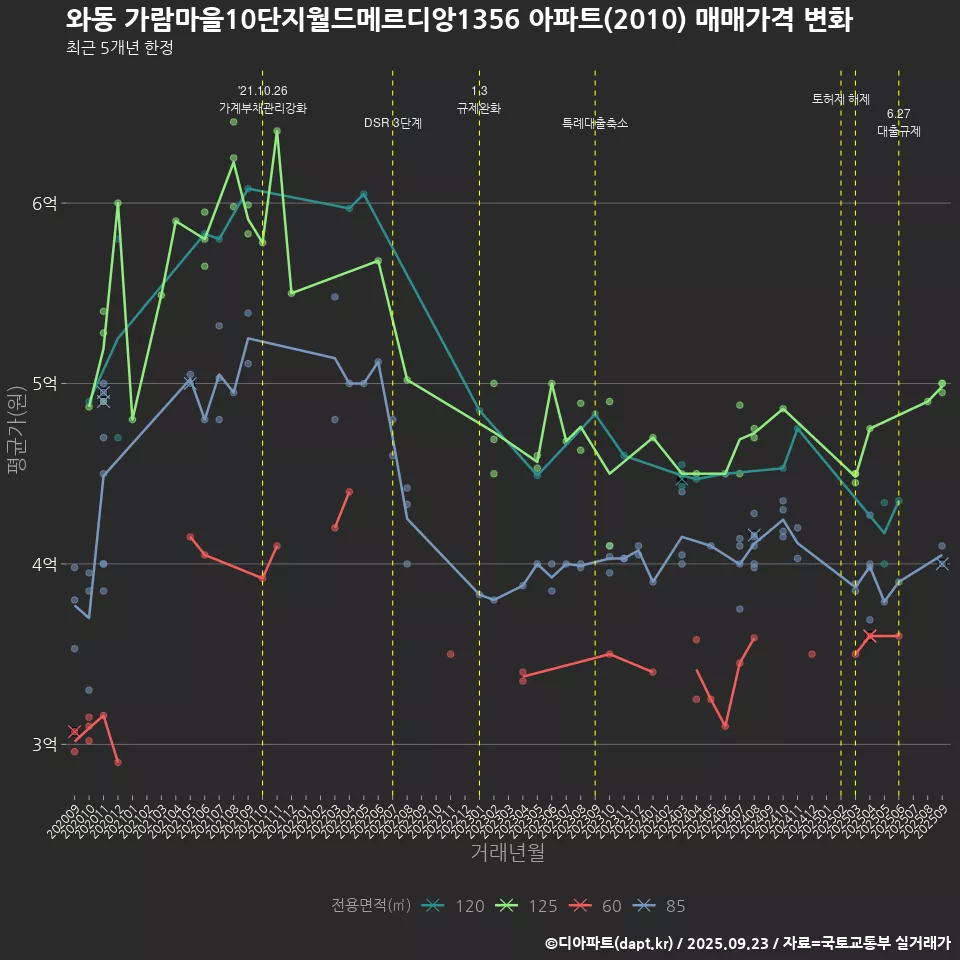 와동 가람마을10단지월드메르디앙1356 아파트(2010) 매매가격 변화