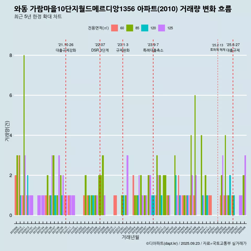 와동 가람마을10단지월드메르디앙1356 아파트(2010) 거래량 변화 흐름