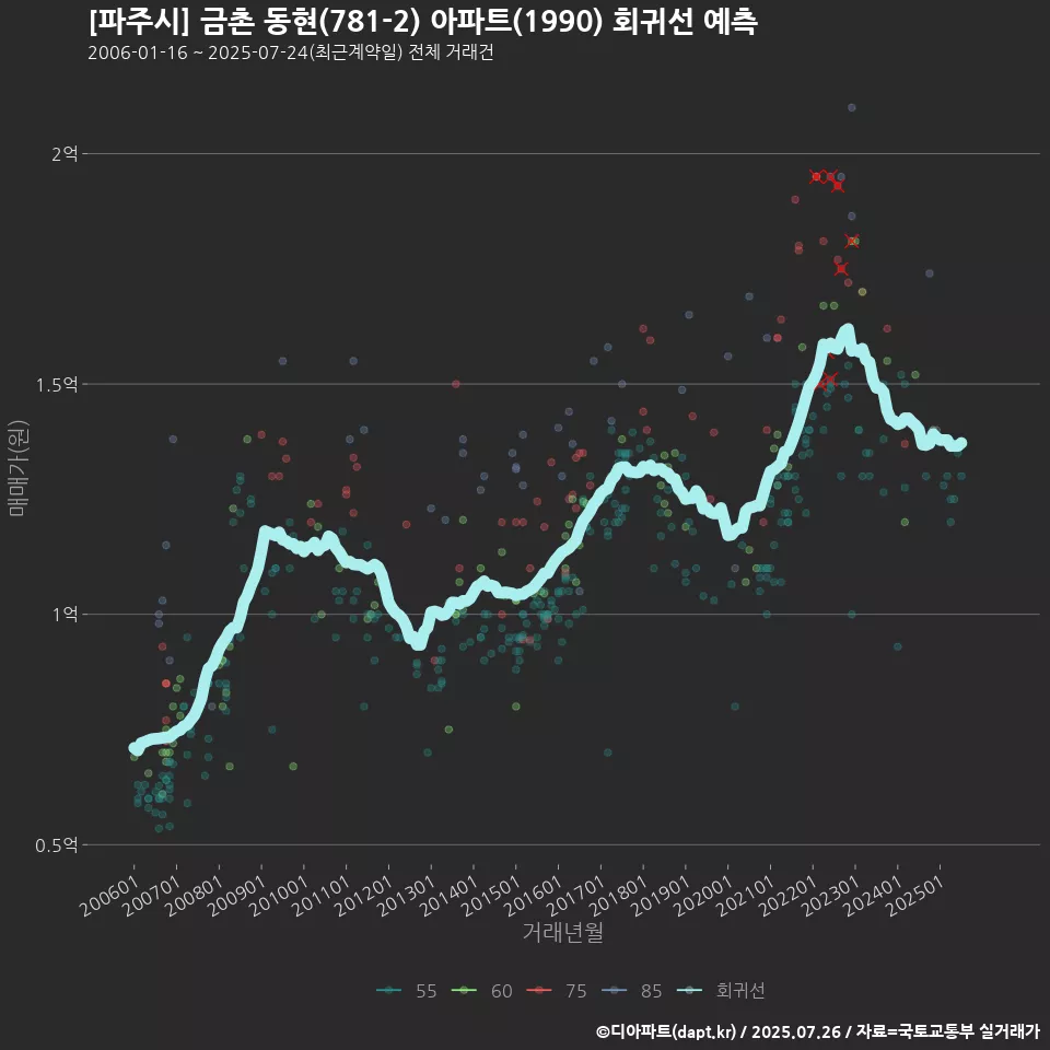 [파주시] 금촌 동현(781-2) 아파트(1990) 회귀선 예측