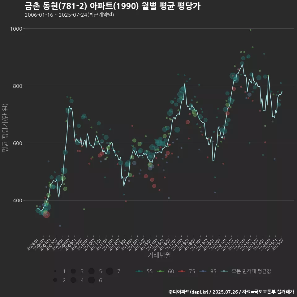 금촌 동현(781-2) 아파트(1990) 월별 평균 평당가