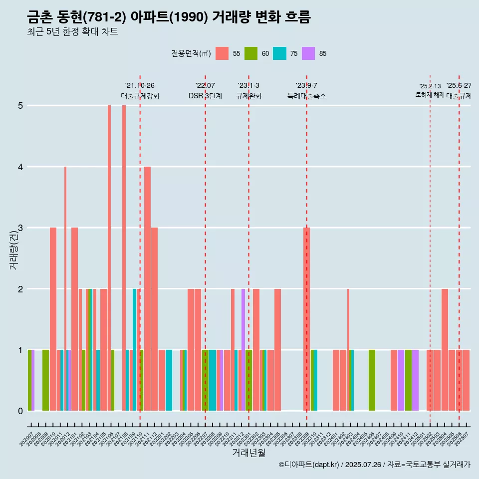 금촌 동현(781-2) 아파트(1990) 거래량 변화 흐름
