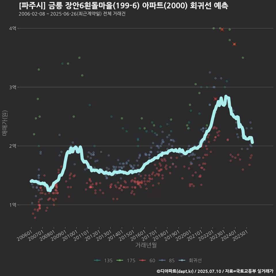 [파주시] 금릉 장안6흰돌마을(199-6) 아파트(2000) 회귀선 예측