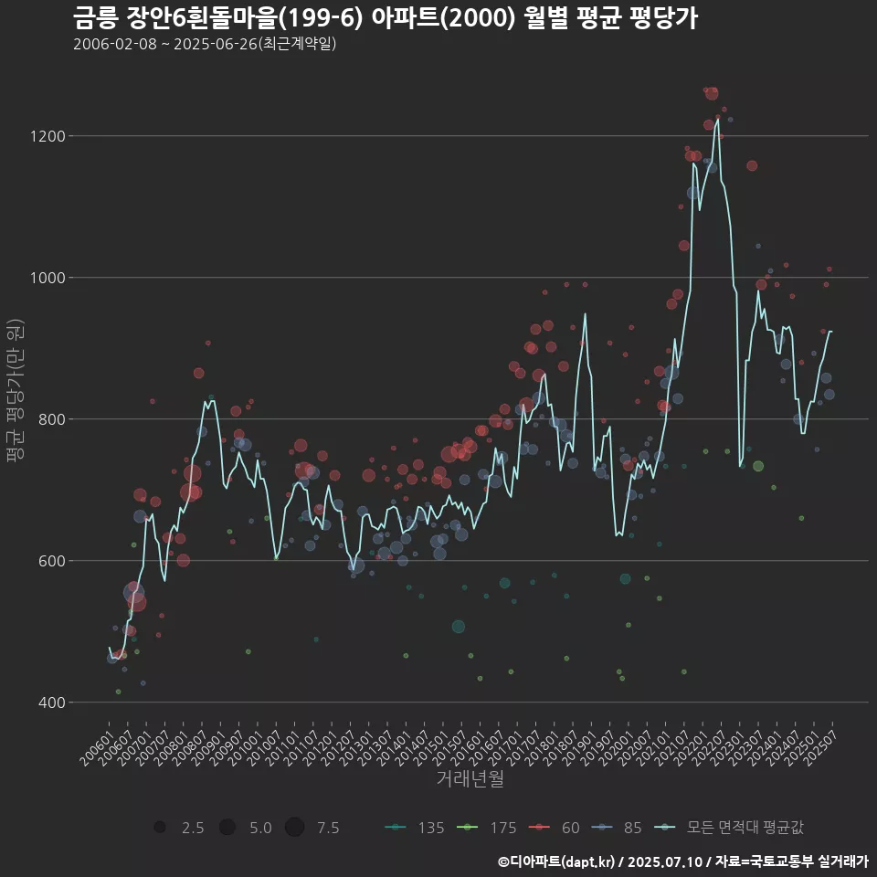 금릉 장안6흰돌마을(199-6) 아파트(2000) 월별 평균 평당가