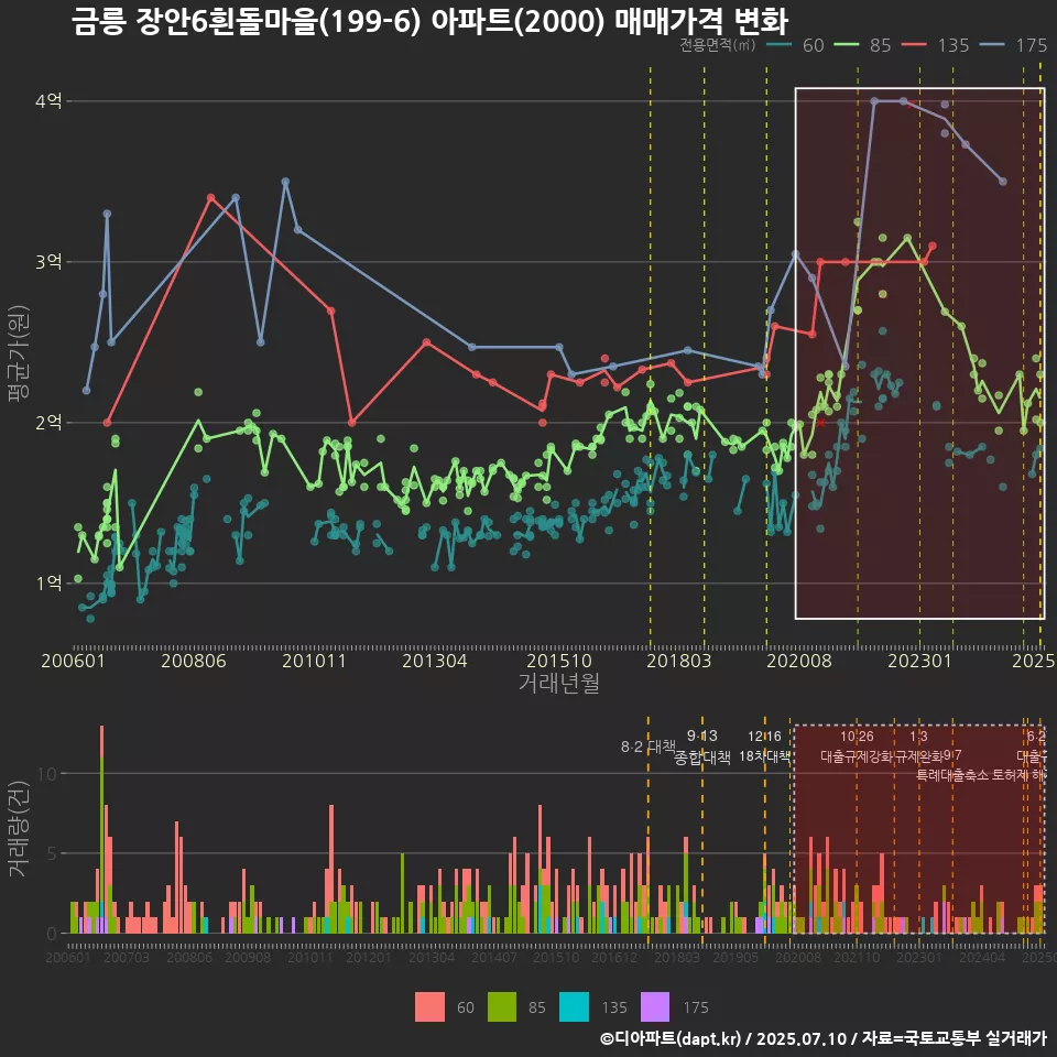 금릉 장안6흰돌마을(199-6) 아파트(2000) 매매가격 변화