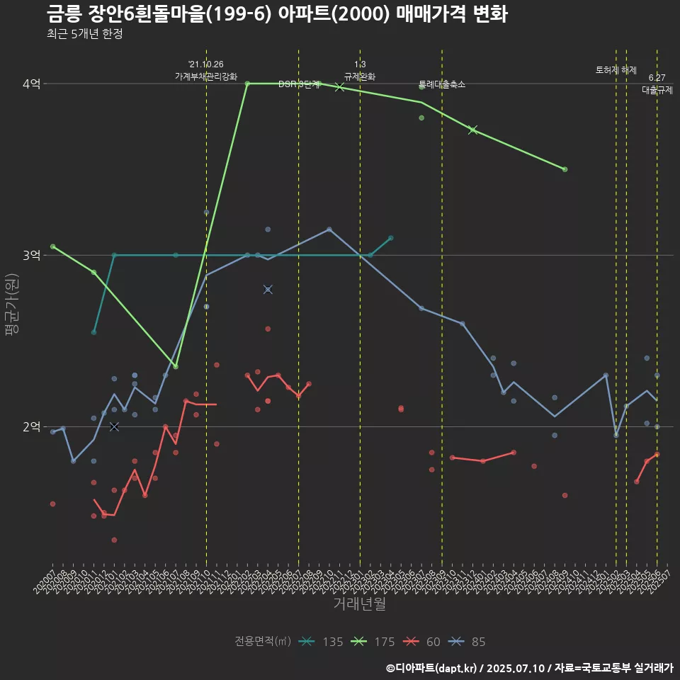 금릉 장안6흰돌마을(199-6) 아파트(2000) 매매가격 변화