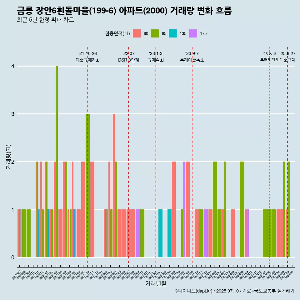 금릉 장안6흰돌마을(199-6) 아파트(2000) 거래량 변화 흐름