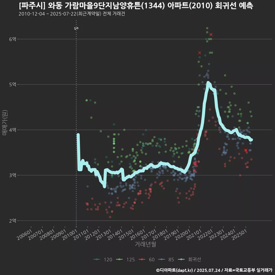 [파주시] 와동 가람마을9단지남양휴튼(1344) 아파트(2010) 회귀선 예측