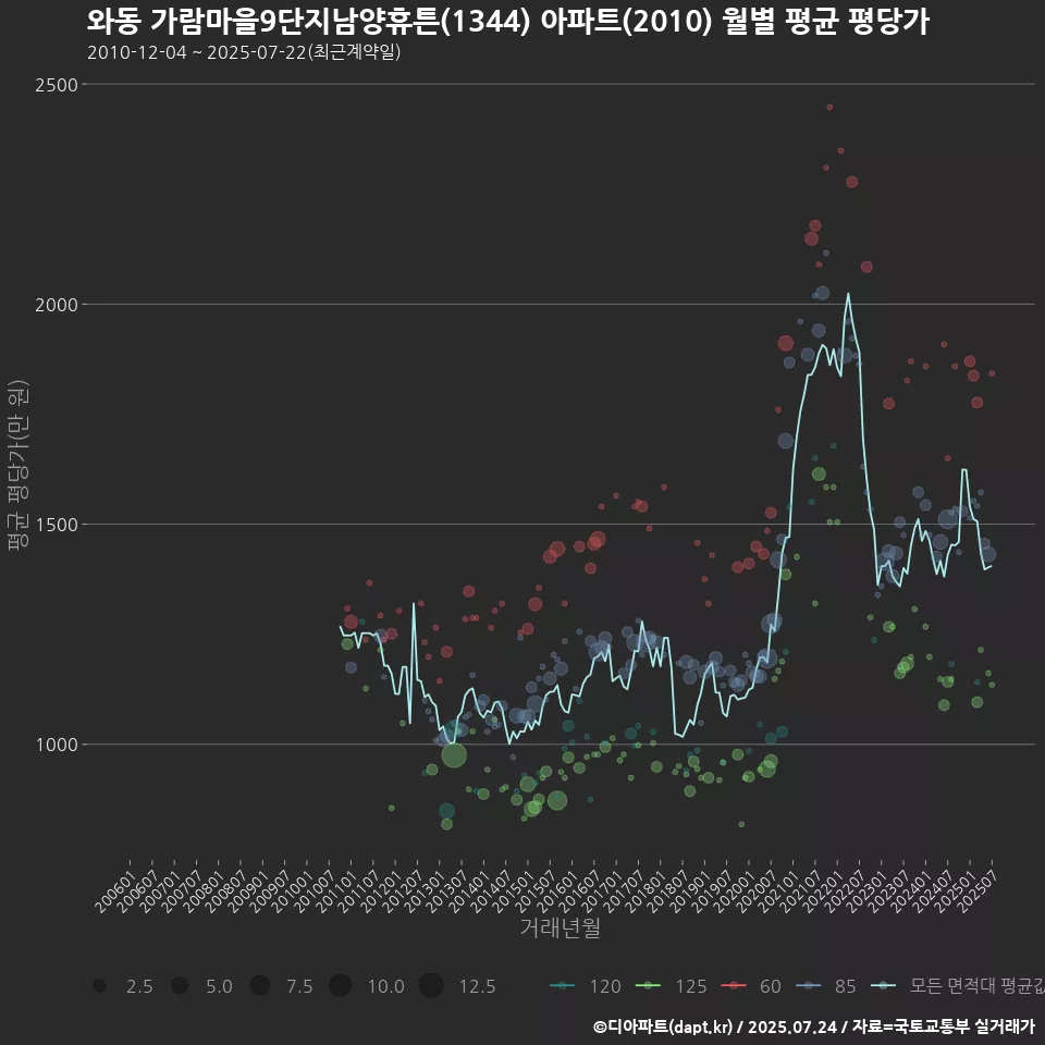와동 가람마을9단지남양휴튼(1344) 아파트(2010) 월별 평균 평당가