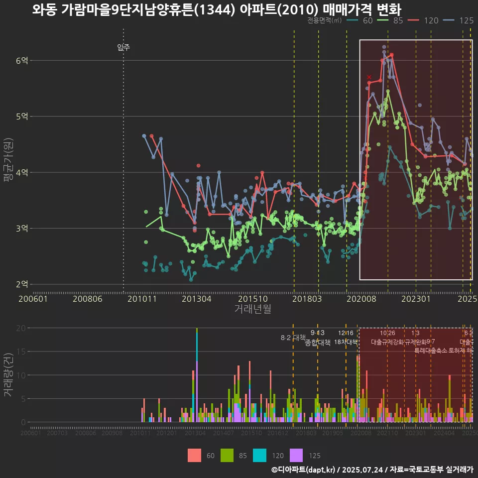 와동 가람마을9단지남양휴튼(1344) 아파트(2010) 매매가격 변화