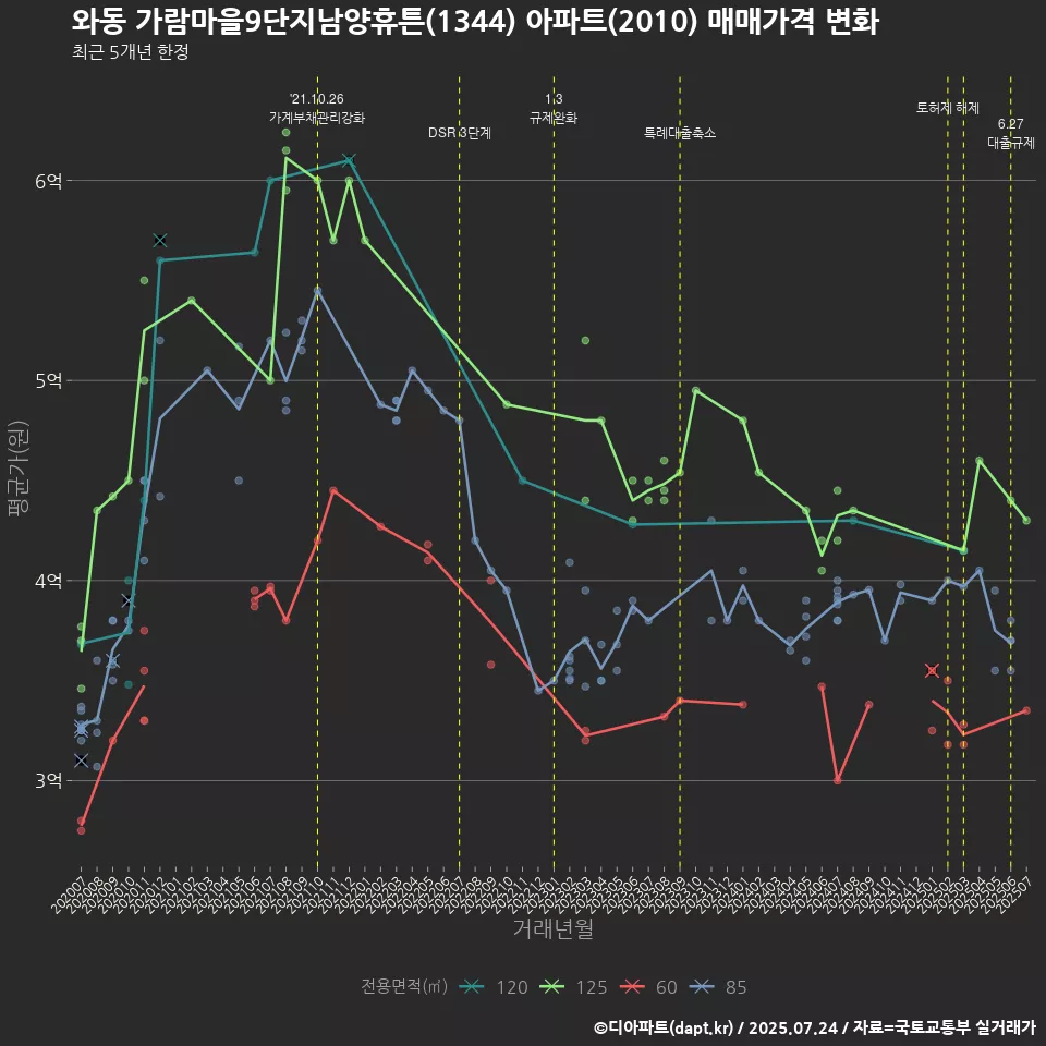 와동 가람마을9단지남양휴튼(1344) 아파트(2010) 매매가격 변화