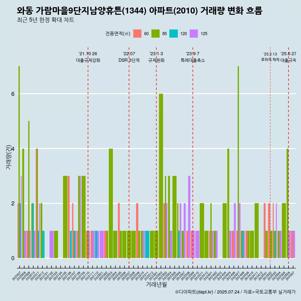 와동 가람마을9단지남양휴튼(1344) 아파트(2010) 거래량 변화 흐름