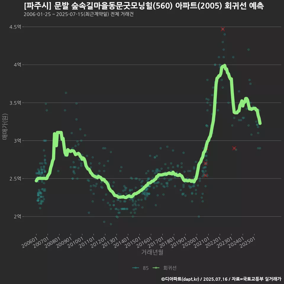 [파주시] 문발 숲속길마을동문굿모닝힐(560) 아파트(2005) 회귀선 예측