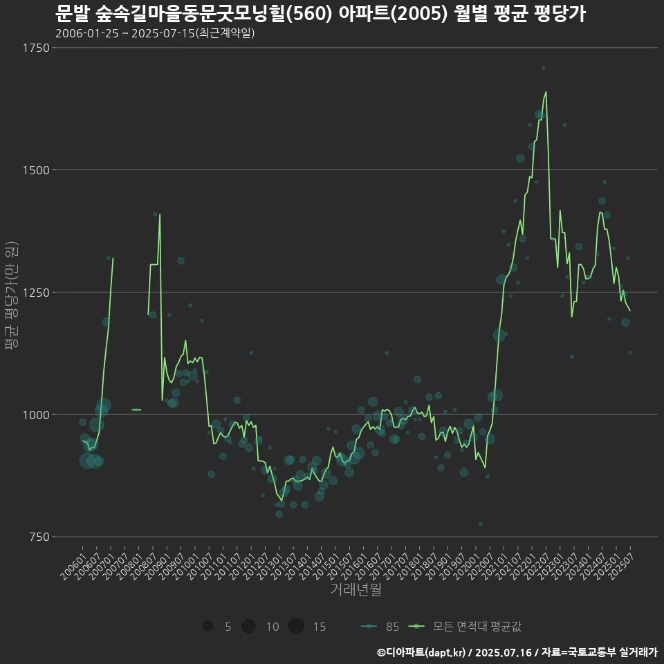 문발 숲속길마을동문굿모닝힐(560) 아파트(2005) 월별 평균 평당가