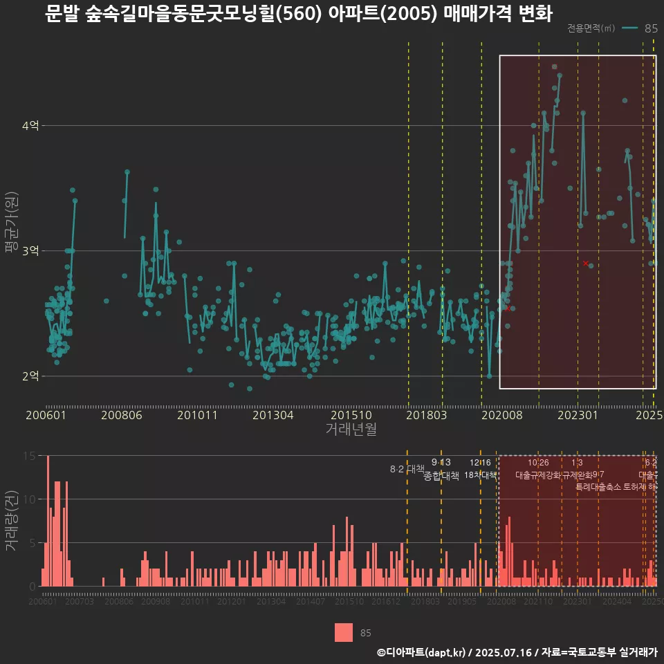 문발 숲속길마을동문굿모닝힐(560) 아파트(2005) 매매가격 변화