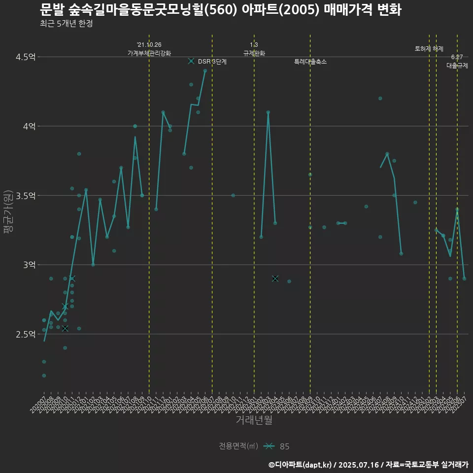 문발 숲속길마을동문굿모닝힐(560) 아파트(2005) 매매가격 변화