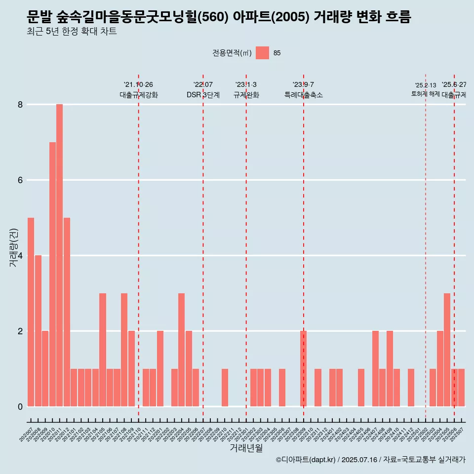 문발 숲속길마을동문굿모닝힐(560) 아파트(2005) 거래량 변화 흐름