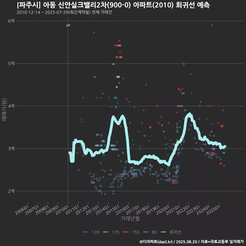 [파주시] 아동 신안실크밸리2차(900-0) 아파트(2010) 회귀선 예측
