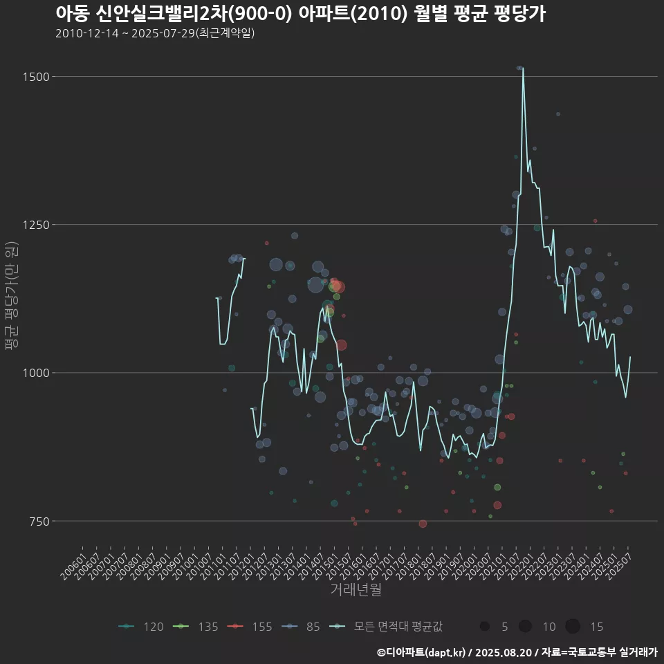 아동 신안실크밸리2차(900-0) 아파트(2010) 월별 평균 평당가