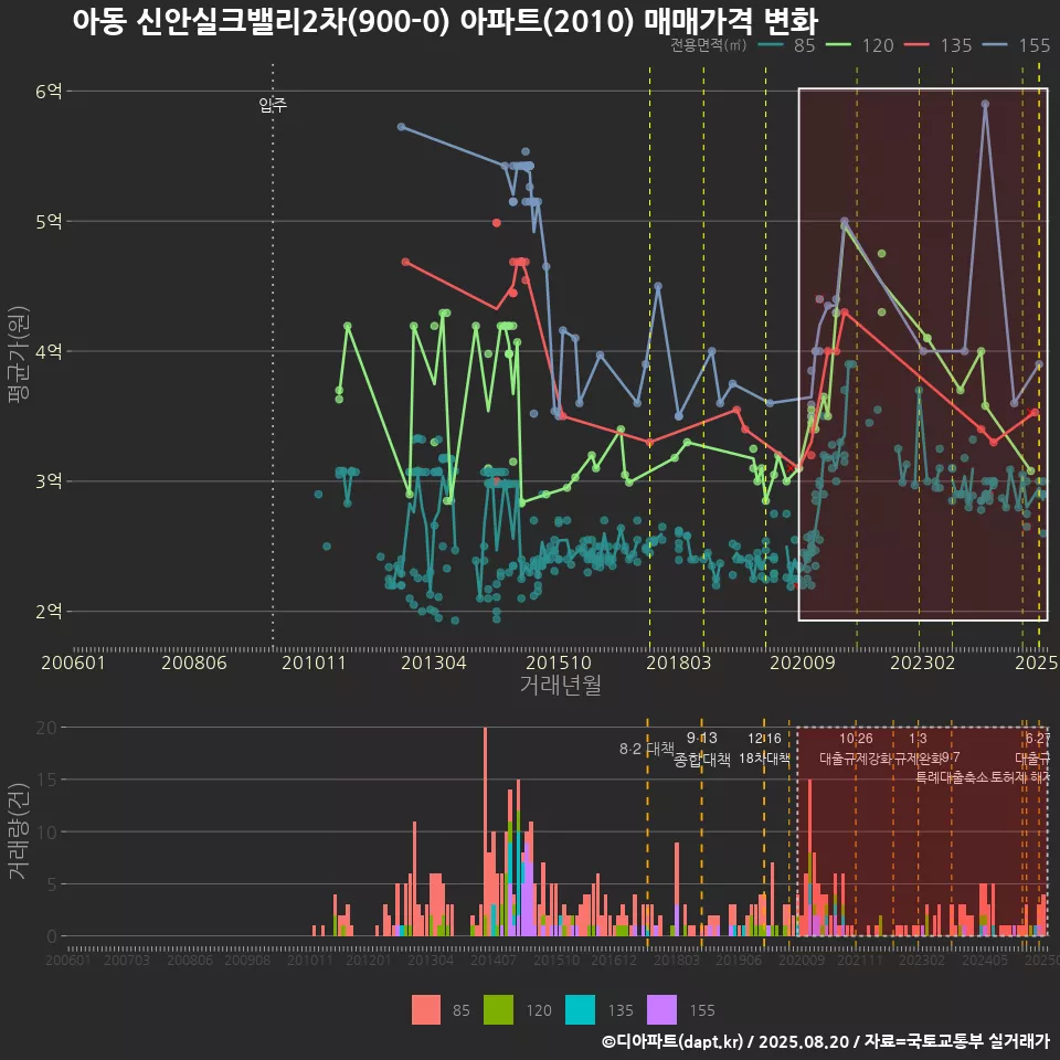 아동 신안실크밸리2차(900-0) 아파트(2010) 매매가격 변화