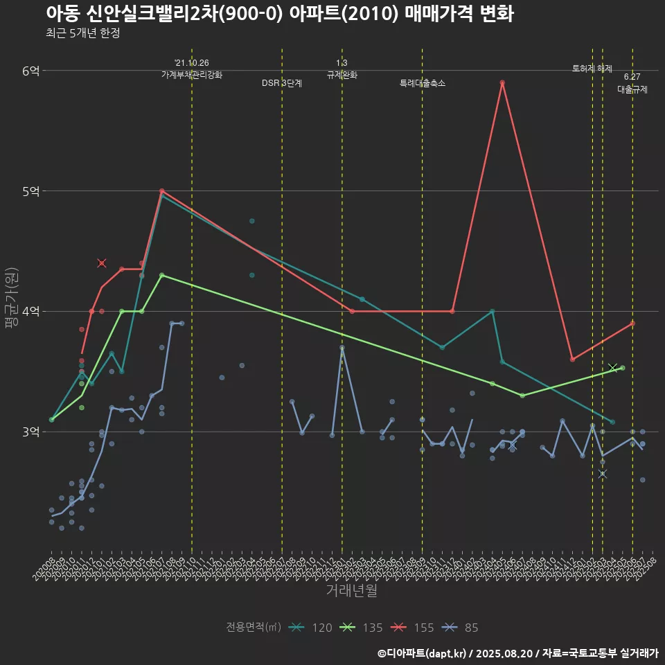 아동 신안실크밸리2차(900-0) 아파트(2010) 매매가격 변화