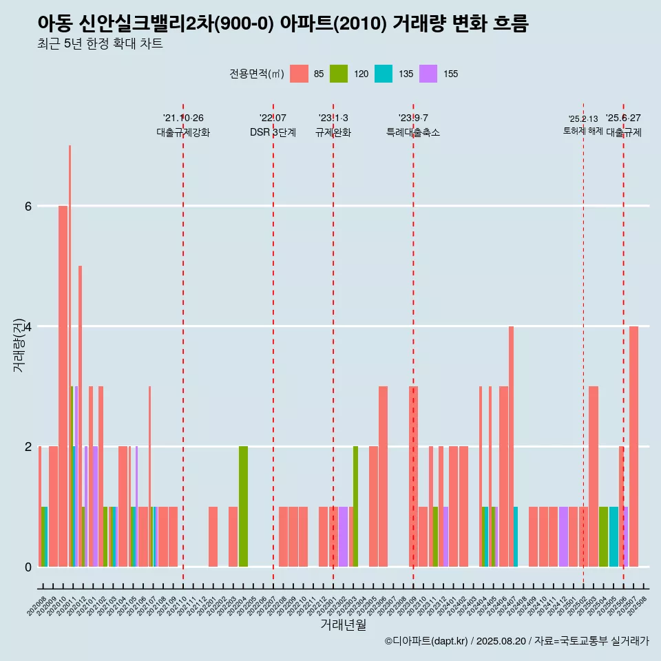 아동 신안실크밸리2차(900-0) 아파트(2010) 거래량 변화 흐름