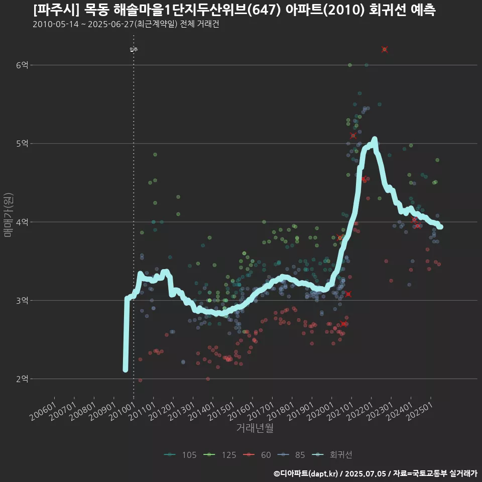 [파주시] 목동 해솔마을1단지두산위브(647) 아파트(2010) 회귀선 예측