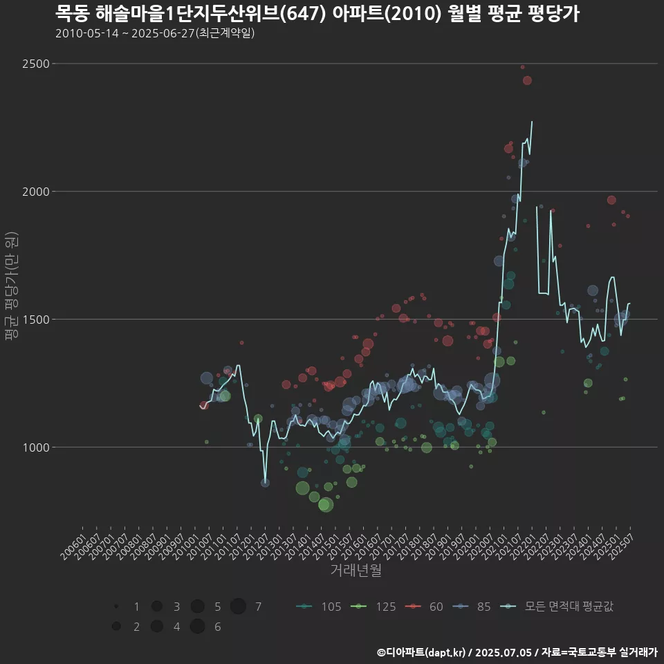 목동 해솔마을1단지두산위브(647) 아파트(2010) 월별 평균 평당가