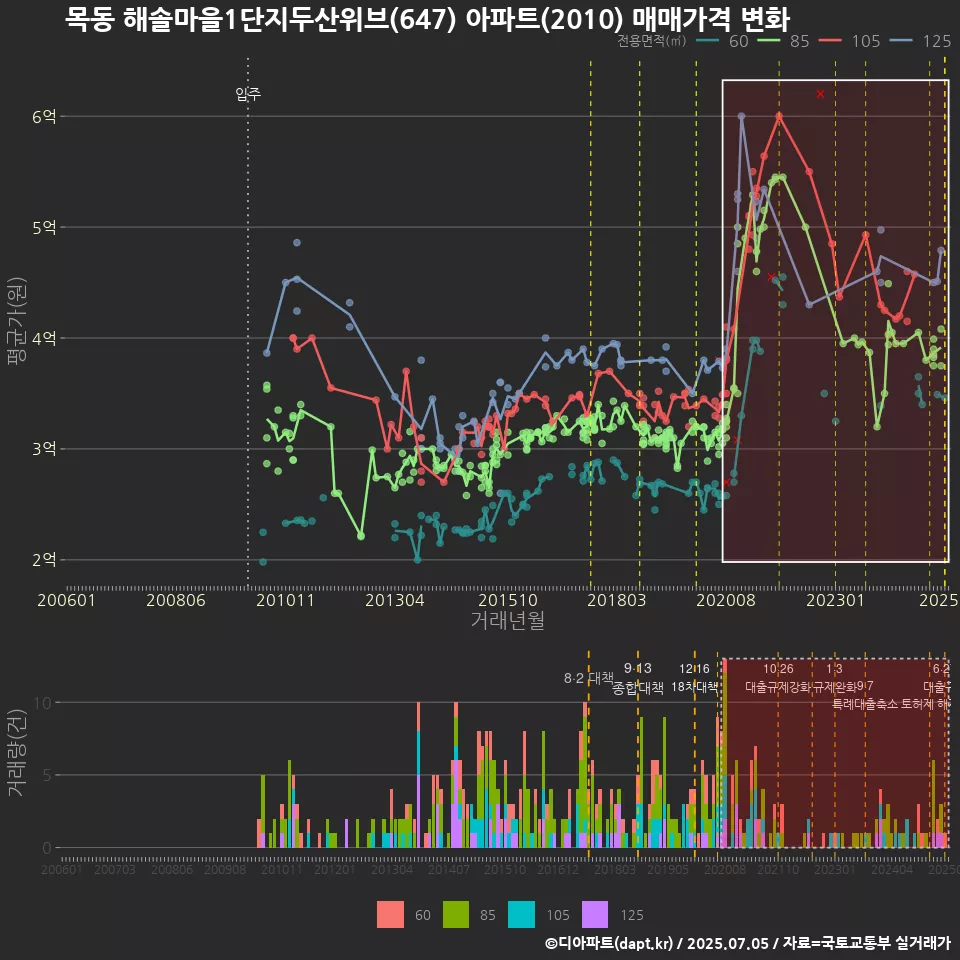목동 해솔마을1단지두산위브(647) 아파트(2010) 매매가격 변화