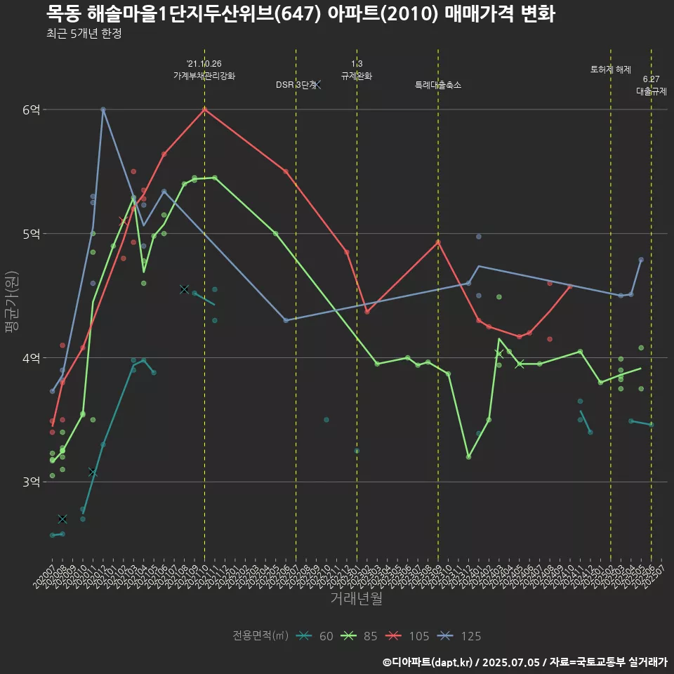 목동 해솔마을1단지두산위브(647) 아파트(2010) 매매가격 변화