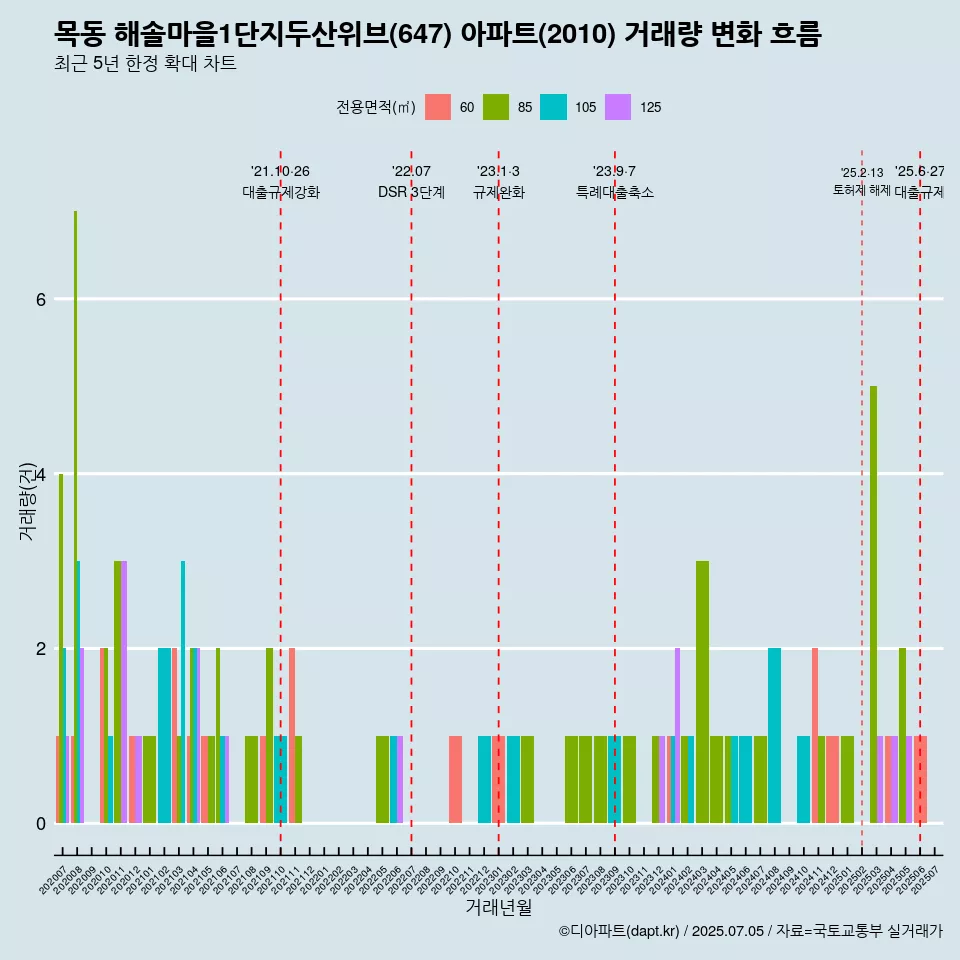 목동 해솔마을1단지두산위브(647) 아파트(2010) 거래량 변화 흐름