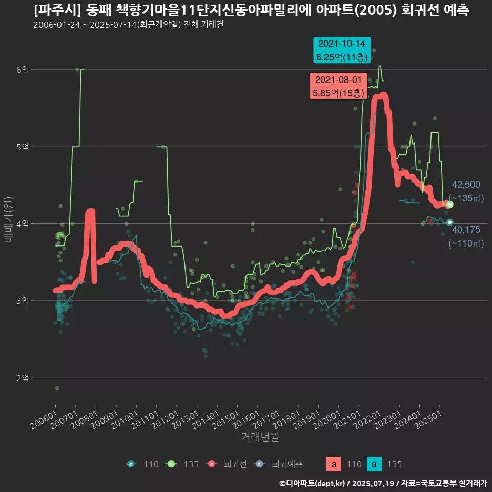 [파주시] 동패 책향기마을11단지신동아파밀리에 아파트(2005) 회귀선 예측
