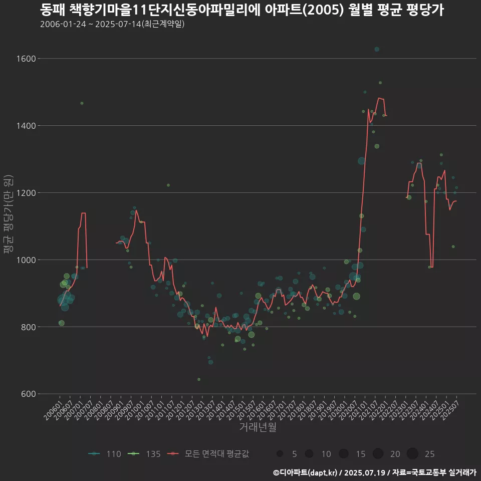 동패 책향기마을11단지신동아파밀리에 아파트(2005) 월별 평균 평당가