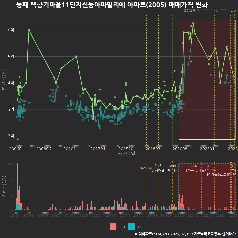 동패 책향기마을11단지신동아파밀리에 아파트(2005) 매매가격 변화