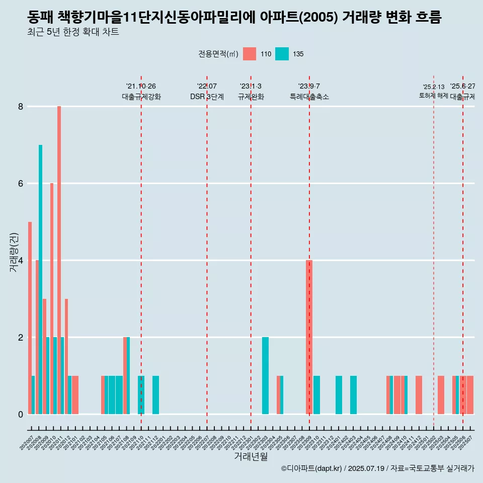 동패 책향기마을11단지신동아파밀리에 아파트(2005) 거래량 변화 흐름