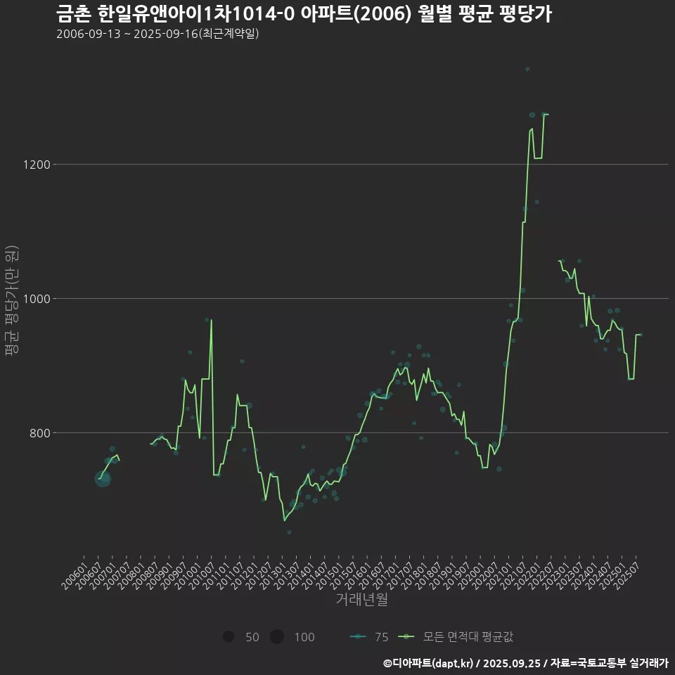 금촌 한일유앤아이1차1014-0 아파트(2006) 월별 평균 평당가