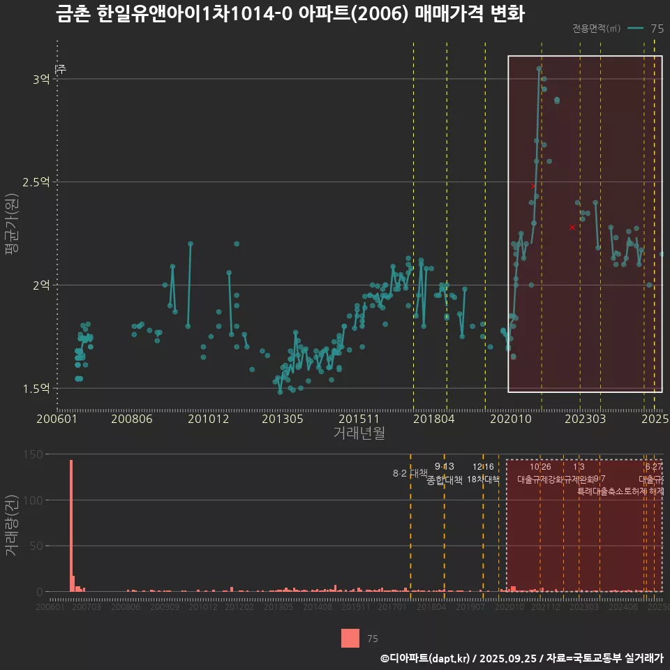 금촌 한일유앤아이1차1014-0 아파트(2006) 매매가격 변화
