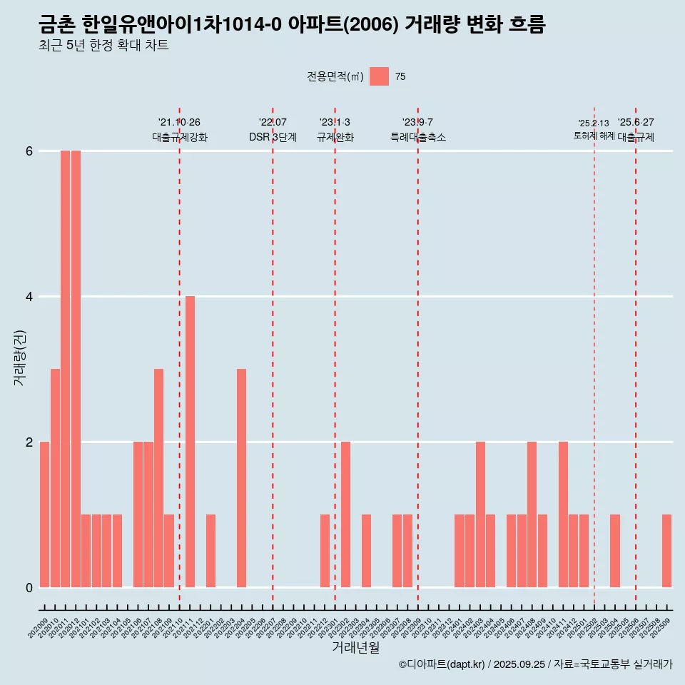 금촌 한일유앤아이1차1014-0 아파트(2006) 거래량 변화 흐름