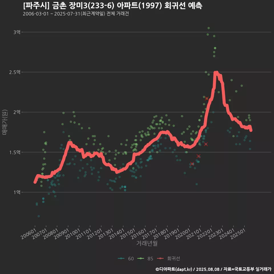 [파주시] 금촌 장미3(233-6) 아파트(1997) 회귀선 예측
