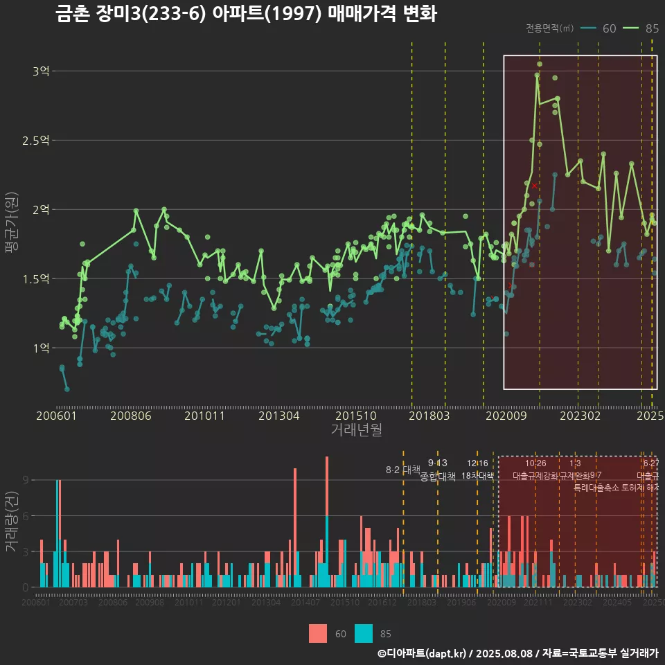 금촌 장미3(233-6) 아파트(1997) 매매가격 변화