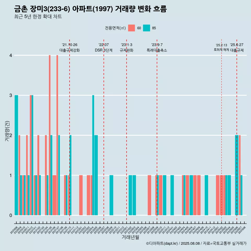 금촌 장미3(233-6) 아파트(1997) 거래량 변화 흐름