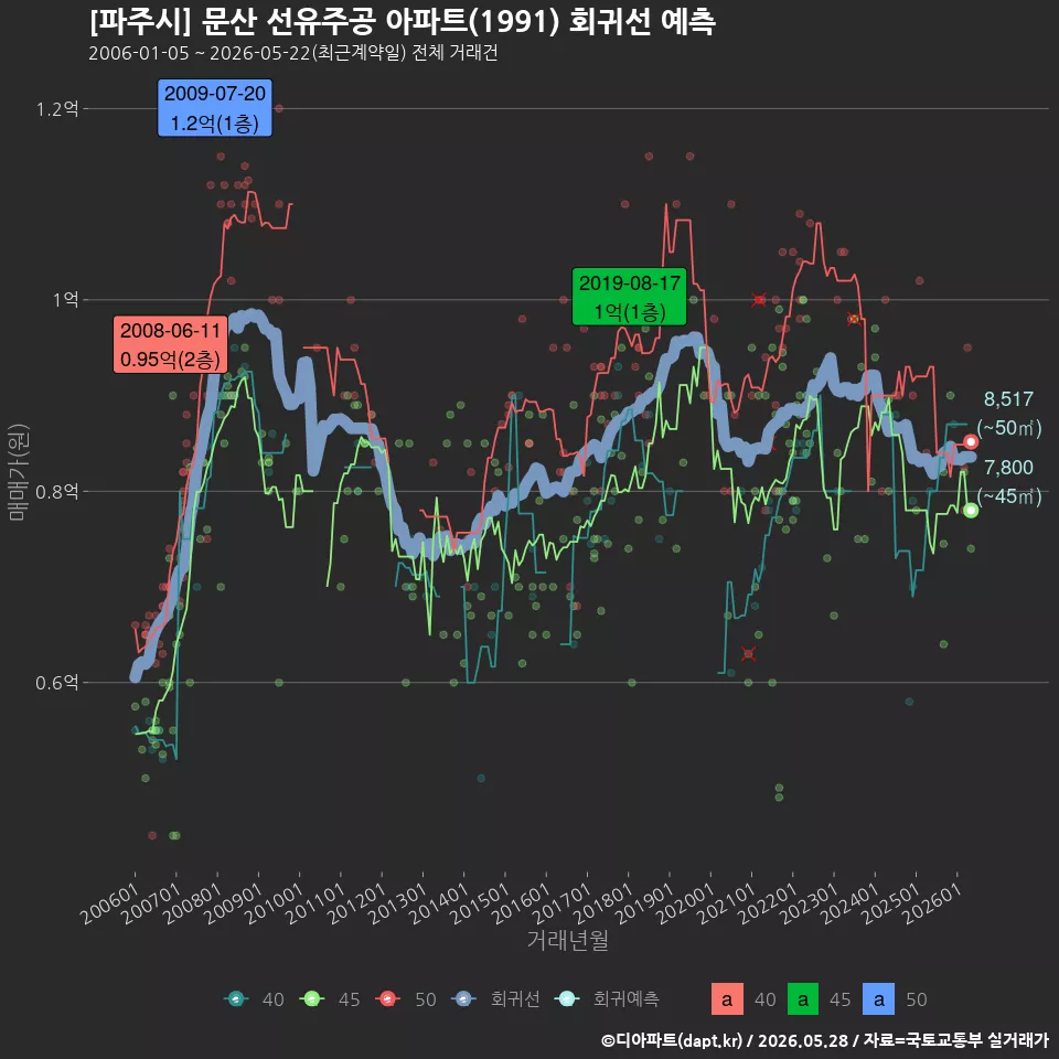 [파주시] 문산 선유주공 아파트(1991) 회귀선 예측