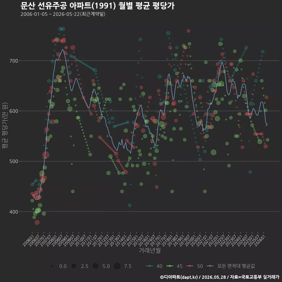 문산 선유주공 아파트(1991) 월별 평균 평당가