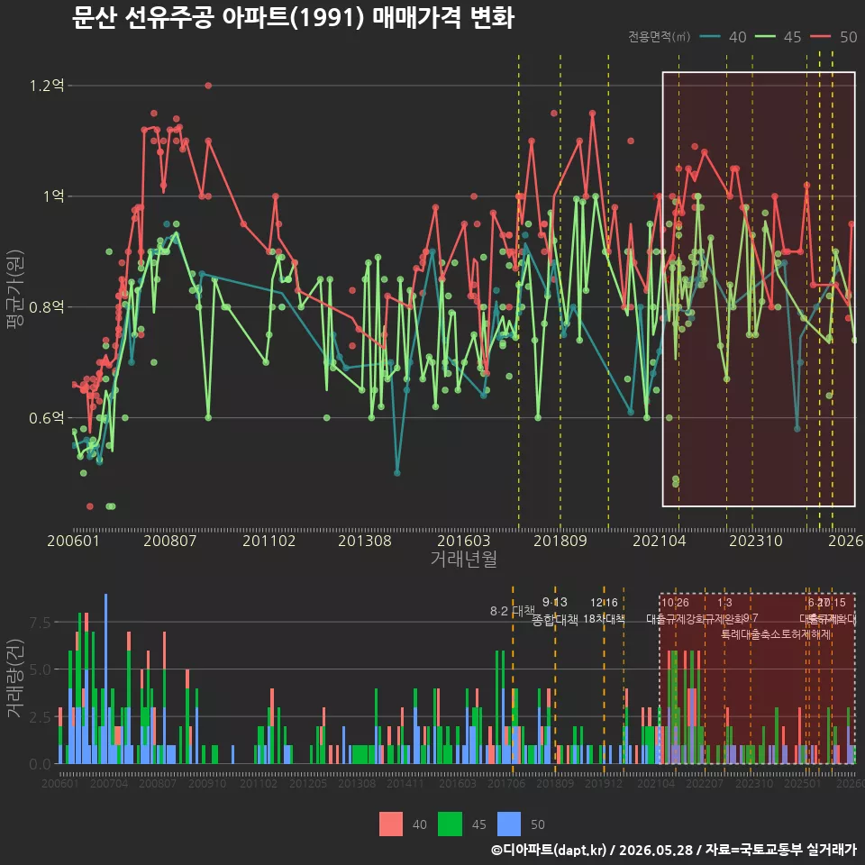 문산 선유주공 아파트(1991) 매매가격 변화