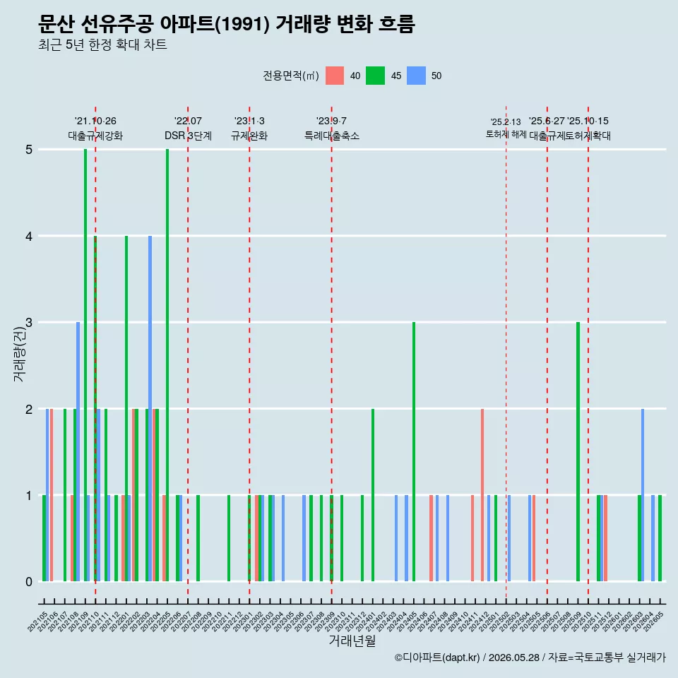 문산 선유주공 아파트(1991) 거래량 변화 흐름