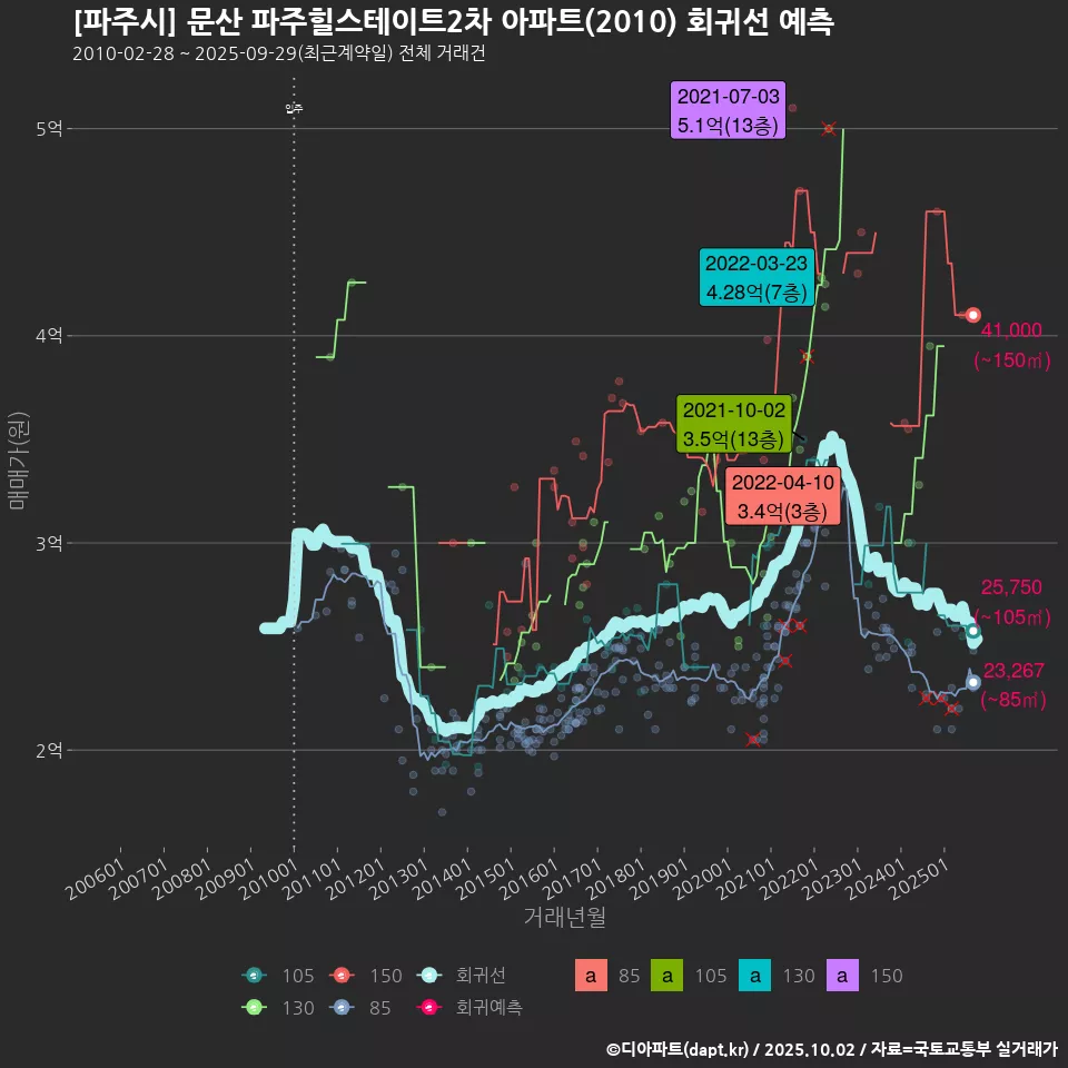 [파주시] 문산 파주힐스테이트2차 아파트(2010) 회귀선 예측